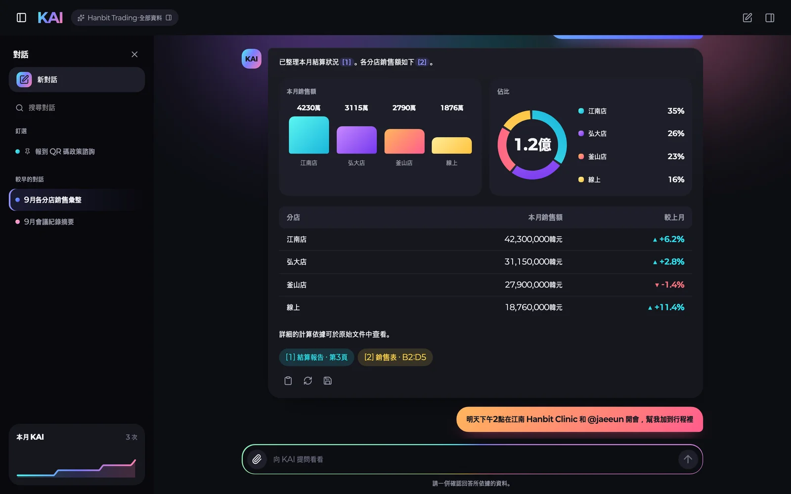 KAI 將各分店營收整理成表格與圖表並附上出處的畫面